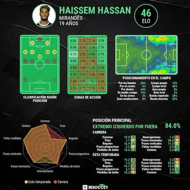 En el Mirandés está uno de los mejores regateadores del mundo