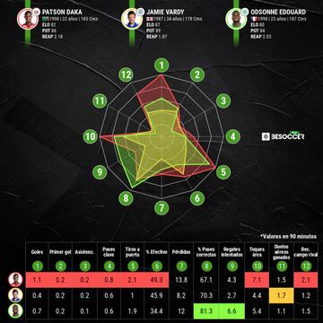 Comparación entre Daka, Vardy y Edouard duarnte la pasada temporada.