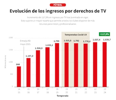 Una d¨¦cada de venta centralizada: de ¡°salvar al f¨²tbol¡± a la guerra ¡°ideol¨®gica¡± Real Madrid-LaLiga