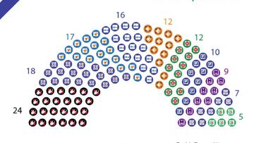 Los resultados de las elecciones, seg&uacute;n Ipsos Apoyo, diferir&aacute;n muy poco del conteo r&aacute;pido. AP confirma mayor&iacute;a y la izquierda, que pasa la valla.