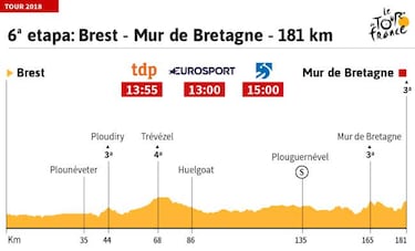 La etapa del día: primera meta en alto en el Muro de Bretaña