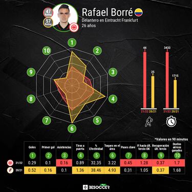Borré, encendido para la final: Más asistencias y pases clave