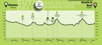 Perfil de la segunda etapa de la Vuelta a Andalucía entre Diezma y Alcalá la Real.