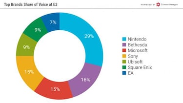Los 10 juegos más comentados del E3 2018 en Internet