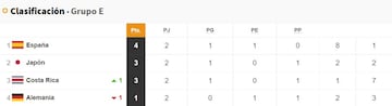 Tabla de posiciones del Grupo E del Mundial.