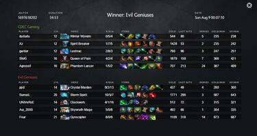 Evil Geniuses, campeón del The International 2015