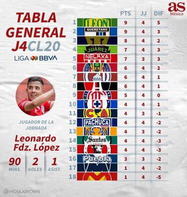 La tabla general del Clausura 2020 de la Liga MX, jornada 2