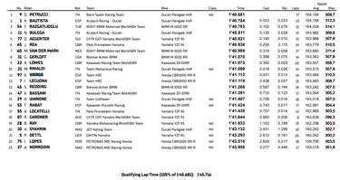Paso al frente de Ducati y Bautista