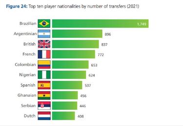 Colombia, entre los países con más transferencias en 2021