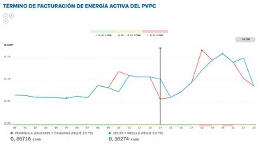 Precio de la luz por horas, 22 de noviembre | ¿Cuándo es más barato y cuándo es más caro el kWh?
