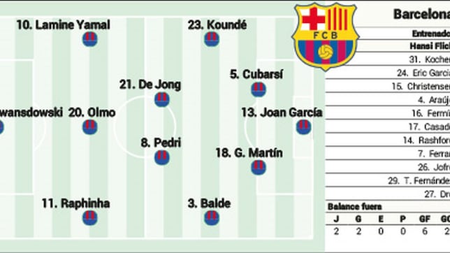Alineación posible del Barcelona hoy ante el Rayo en LaLiga EA Sports