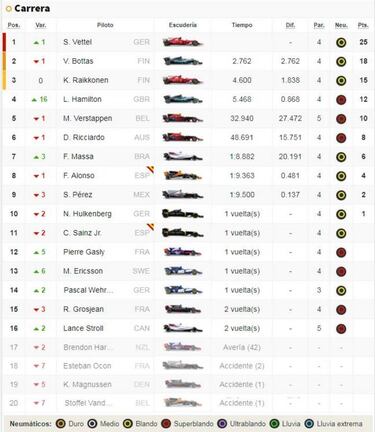 Clasificación de la carrera de Interlagos y así va el Mundial
