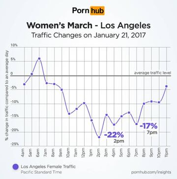 El consumo femenino en PornHub en Los &Aacute;ngeles durante la Women March