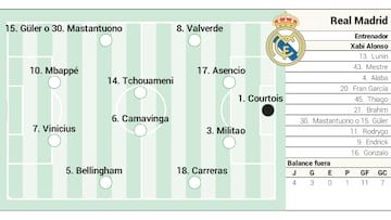 Posible once del Real Madrid contra el Getafe.