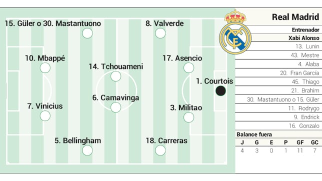 Alineación posible del Real Madrid contra el Getafe en LaLiga EA Sports