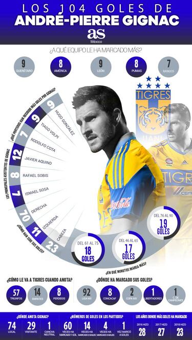 André Pierre Gignac, cuatro años de oro en Tigres
