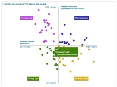 La Liga MX, de las que menos ataca en el mundo