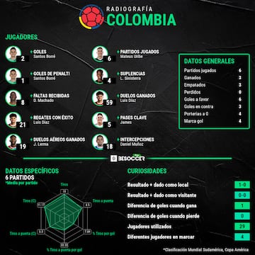 Número de Selección Colombia en las Eliminatorias al Mundial 2026.