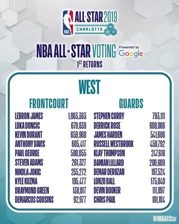 En su primer año en la NBA consiguió ser el tercer jugador más votados por los aficionados para participar en el All-Star. 