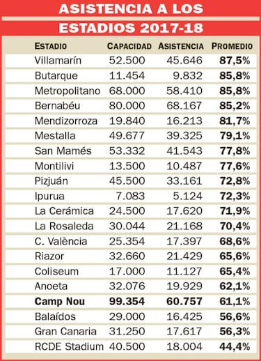 El derbi de Copa, prueba para el Camp Nou más desangelado