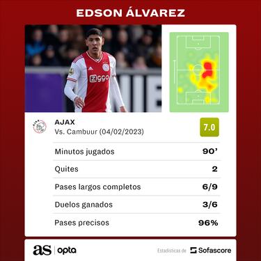 Edson Álvarez sobresale en goleada de Ajax; Jorge Sánchez relegado en la banca