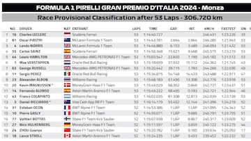 Resultados F1: clasificación del GP de Italia y Mundial