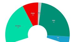 Última hora política en España y elecciones: últimas noticias del 1 de abril de 2024