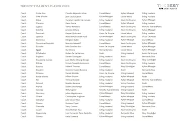 The Best FIFA Men’s and Women’s Player Awards: Who voted for whom?