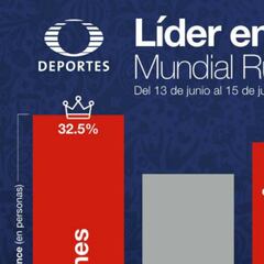 Televisa presume más audiencia que TV Azteca en el Mundial