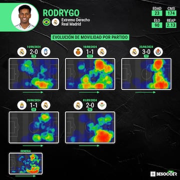 Evolución del mapa de calor de Rodrygo en los cinco partidos del Real Madrid esta temporada.