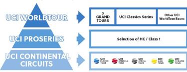 La UCI anuncia cambios a partir de la temporada 2020