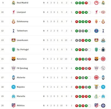 Clasificación Champions League 2025/26: Eliminatorias provisionales, play-offs y eliminaciones para octavos de final | Día 5
