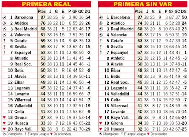 Así ha quedado LaLiga y así hubiera quedado sin el VAR