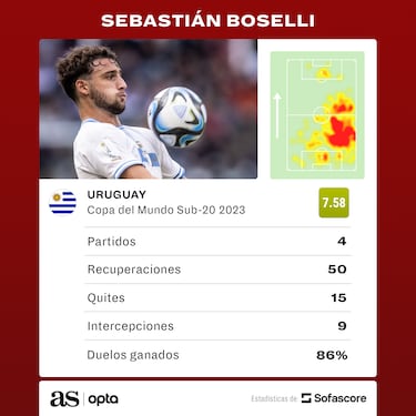 Sebasti¨¢n Boselli sorprende en el Mundial Sub-20