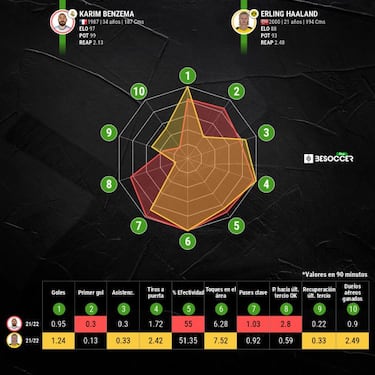 Benzema avisa a Haaland