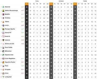 Cuentas para clasificar a cuadrangulares de la Liga BetPlay