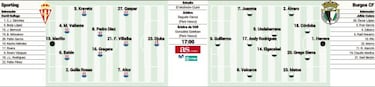 El Sporting se estrena ante su público y el recién ascendido Burgos