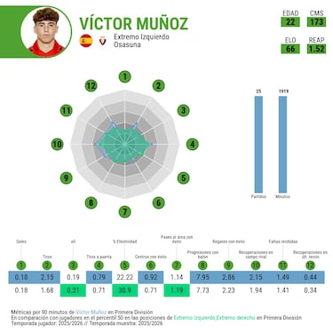 Víctor Muñoz, la perla que viene