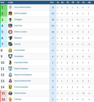 Así quedó la tabla de posiciones tras la quinta fecha del torneo
