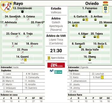 El Rayo amenaza la sexta plaza del Sporting ante un Oviedo salvado