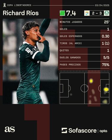 Ríos sobre su suplencia en Libertadores: “No he perdido mi lugar”