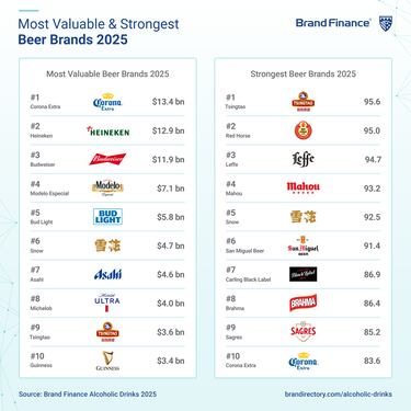 El puesto que ocupan las cervezas estadounidenses entre las más valiosas del mundo en 2025