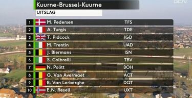 Pedersen deja a Van der Poel sin premio tras 80 km de fuga
