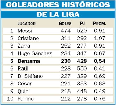 La tiranía de Benzema