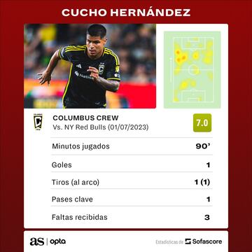 El partido de Juan Camilo 'Cucho' Hernández ante New York RB.