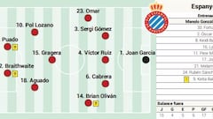 Alineación probable del Espanyol ante el Zaragoza en LaLiga Hypermotion