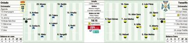 Un Oviedo necesitado de puntos ante un Tenerife al alza