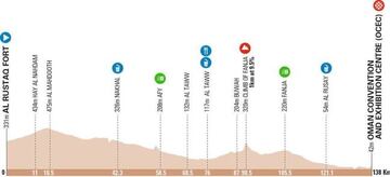 Tour de Omán 2022: etapa 1.