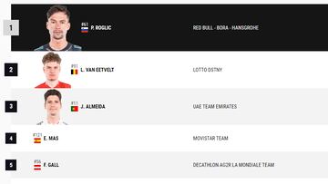 Etapa 4 de la Vuelta a España: así queda la clasificación general