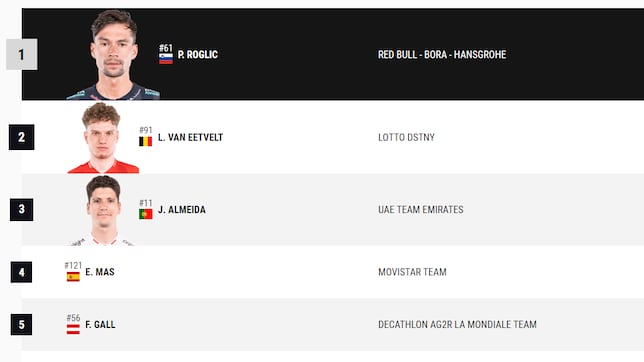 Etapa 4 de la Vuelta a España: así queda la clasificación general